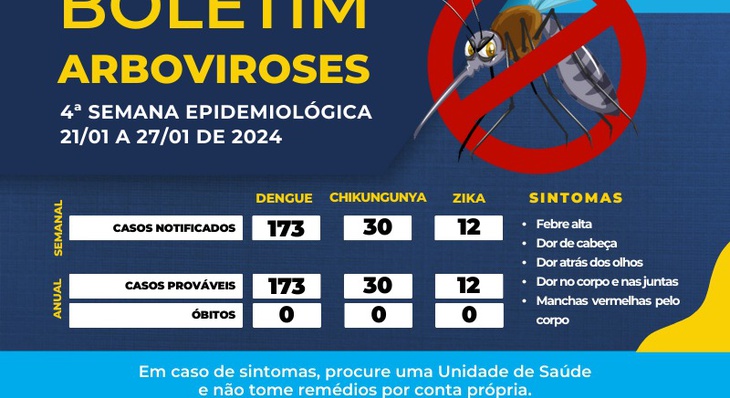 Palmas registra 173 casos suspeitos de dengue nesta quinta, 1°